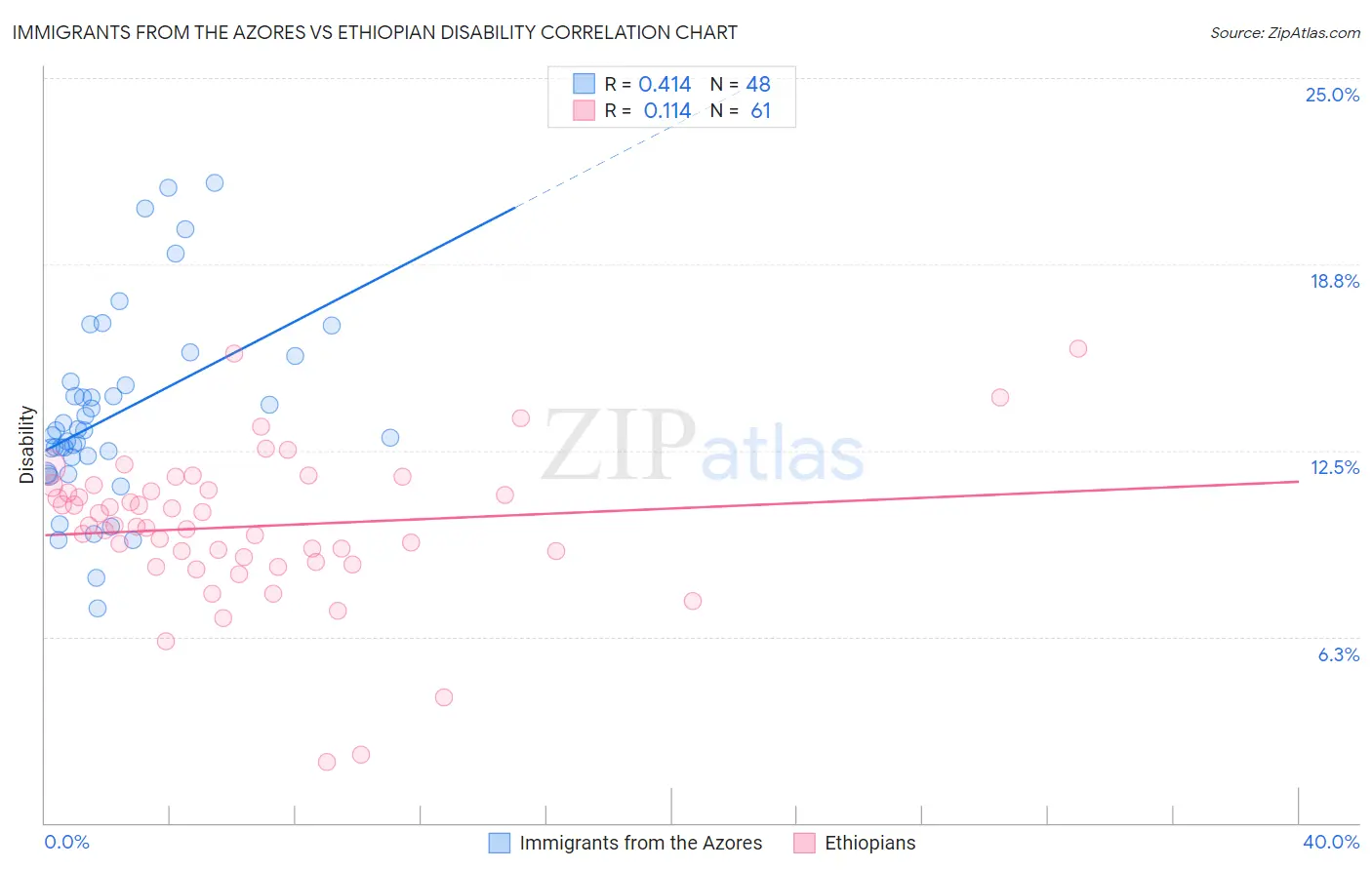 Immigrants from the Azores vs Ethiopian Disability
