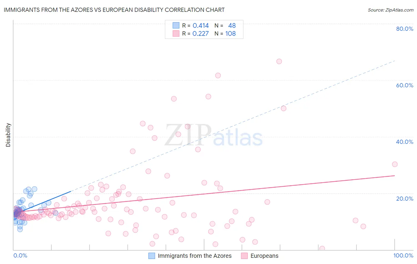 Immigrants from the Azores vs European Disability