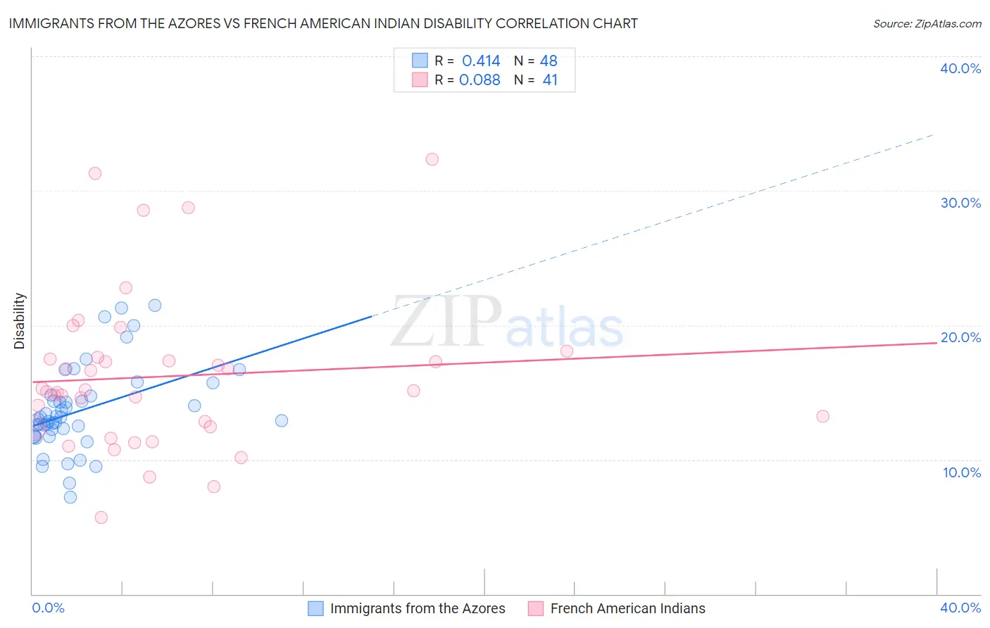 Immigrants from the Azores vs French American Indian Disability