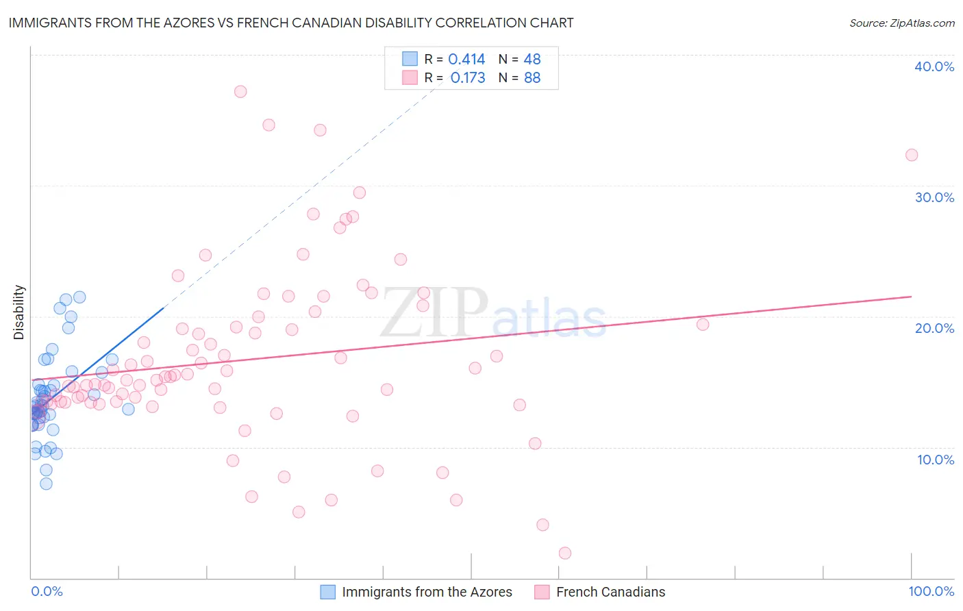 Immigrants from the Azores vs French Canadian Disability