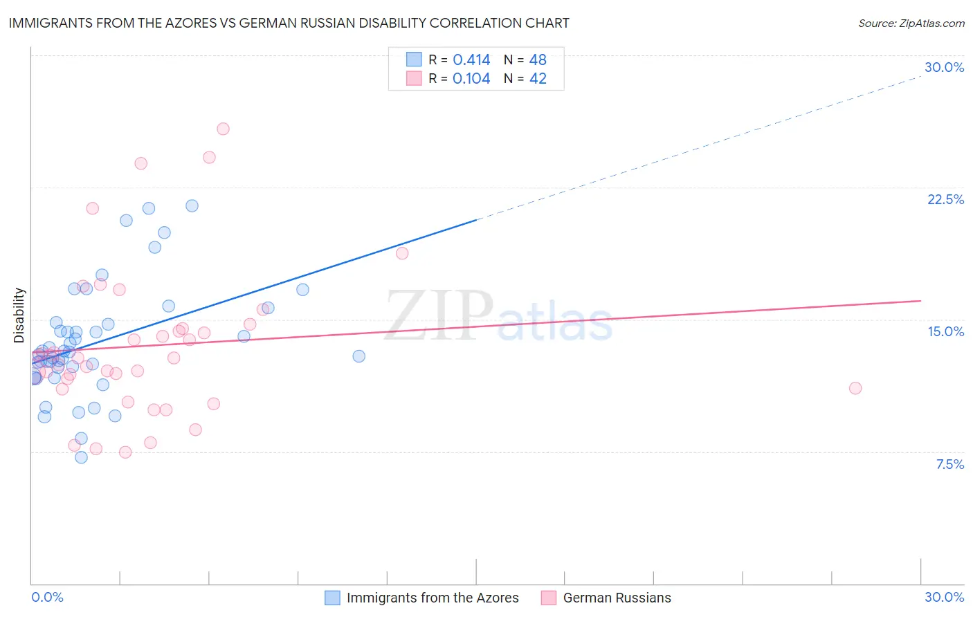 Immigrants from the Azores vs German Russian Disability