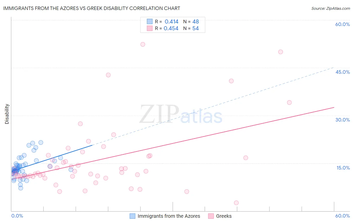 Immigrants from the Azores vs Greek Disability