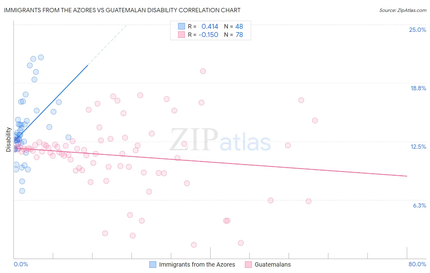 Immigrants from the Azores vs Guatemalan Disability
