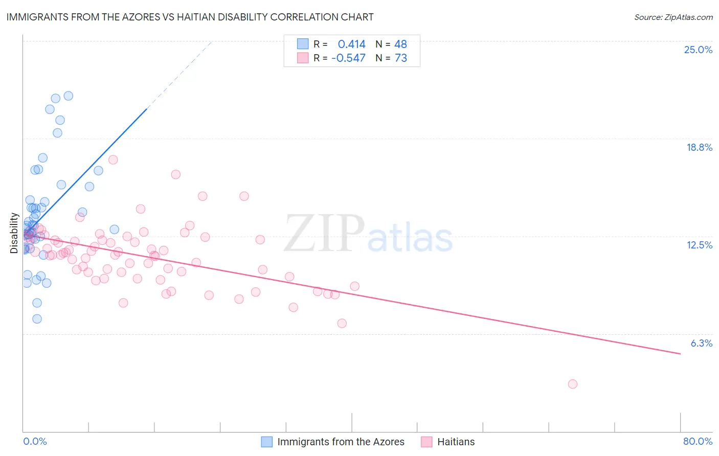Immigrants from the Azores vs Haitian Disability