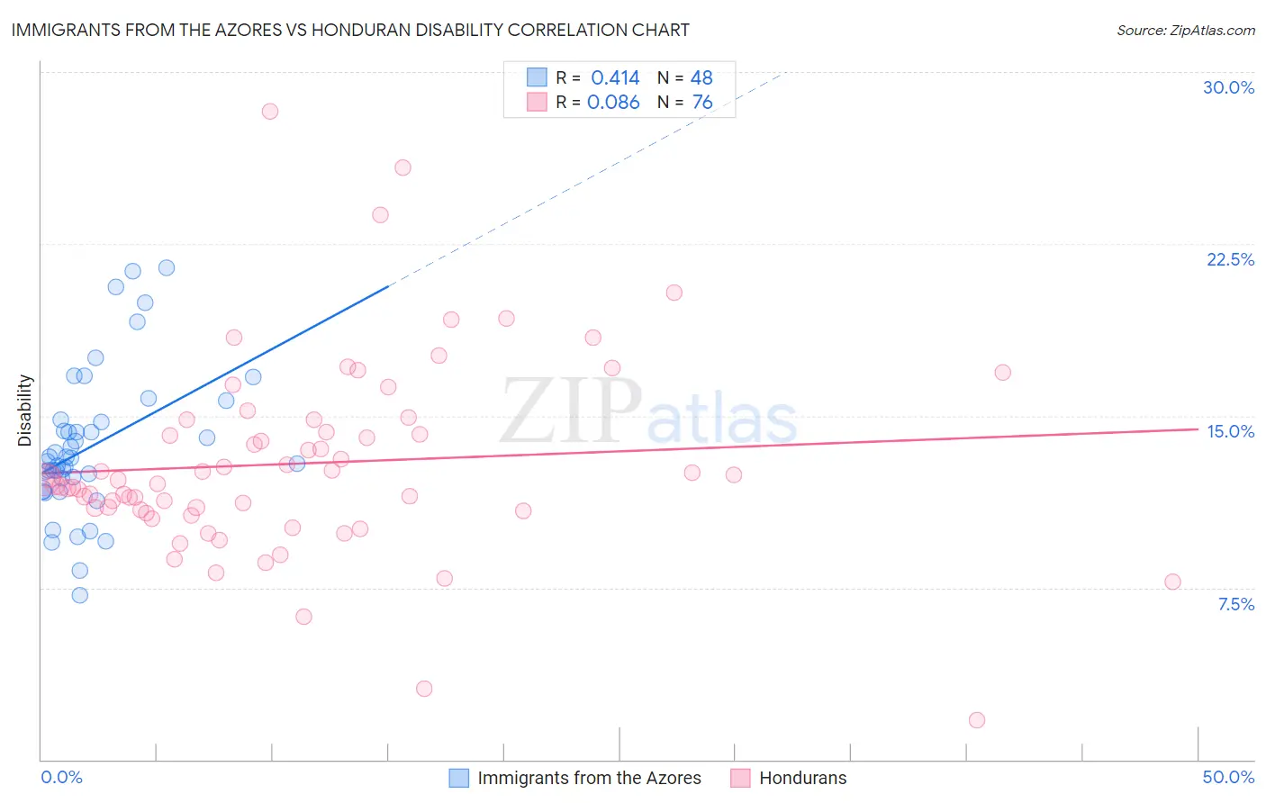 Immigrants from the Azores vs Honduran Disability