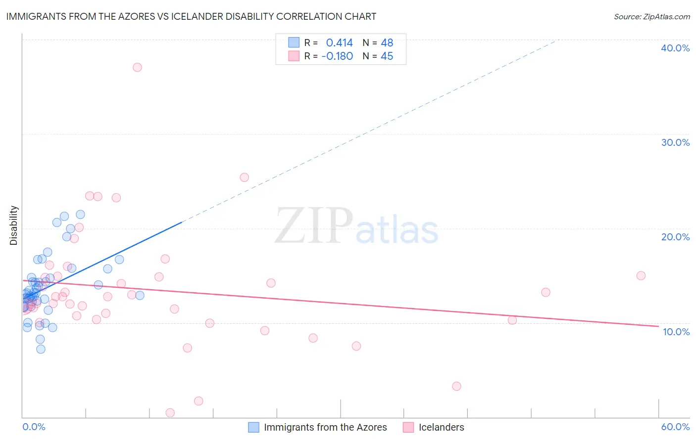 Immigrants from the Azores vs Icelander Disability