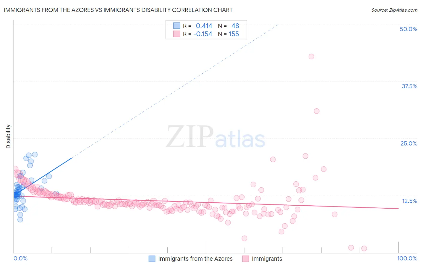 Immigrants from the Azores vs Immigrants Disability