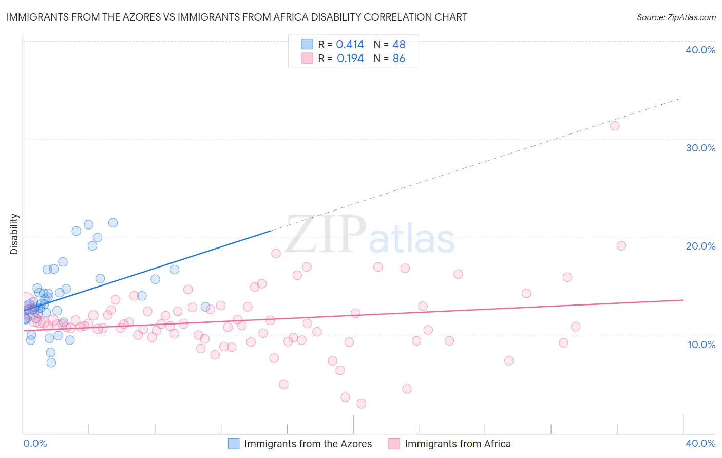 Immigrants from the Azores vs Immigrants from Africa Disability