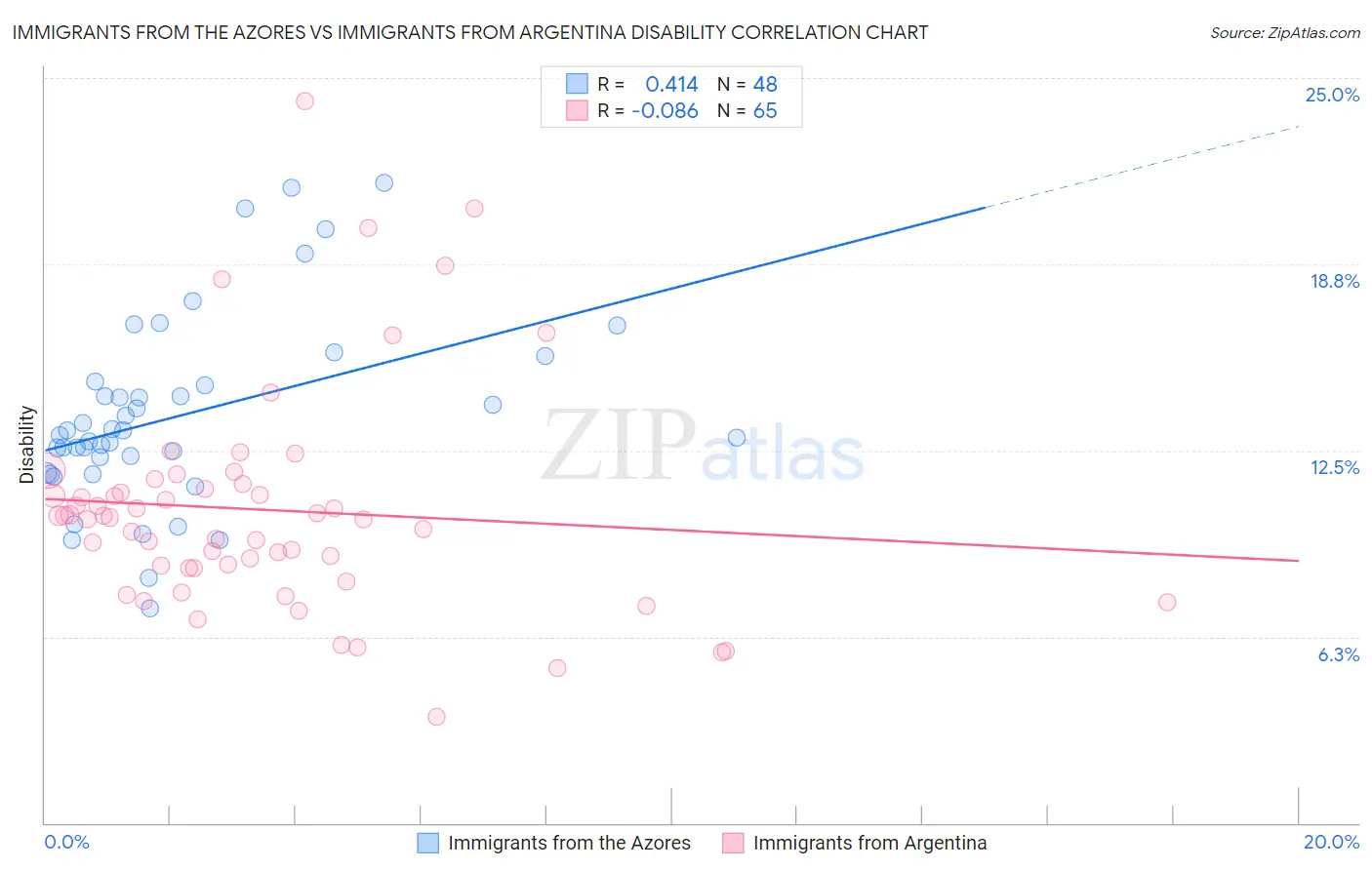 Immigrants from the Azores vs Immigrants from Argentina Disability