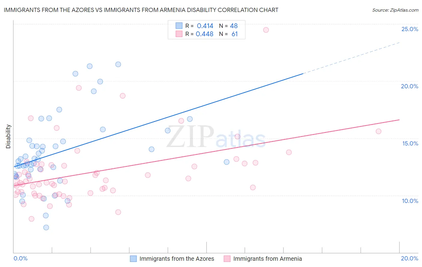 Immigrants from the Azores vs Immigrants from Armenia Disability