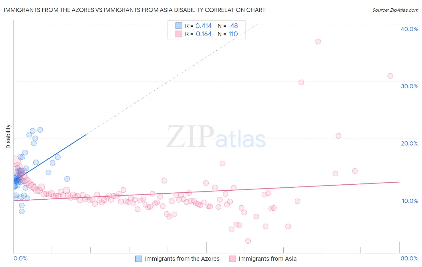 Immigrants from the Azores vs Immigrants from Asia Disability
