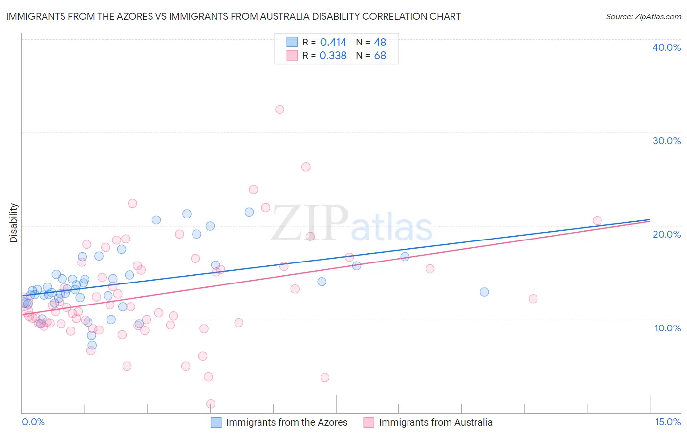 Immigrants from the Azores vs Immigrants from Australia Disability