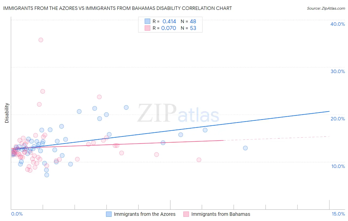 Immigrants from the Azores vs Immigrants from Bahamas Disability