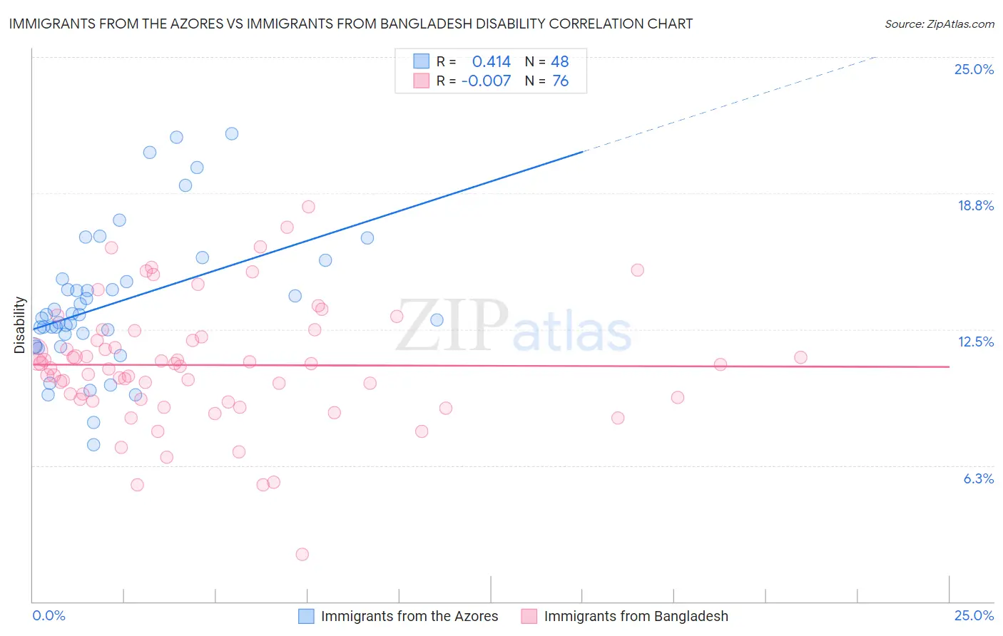 Immigrants from the Azores vs Immigrants from Bangladesh Disability