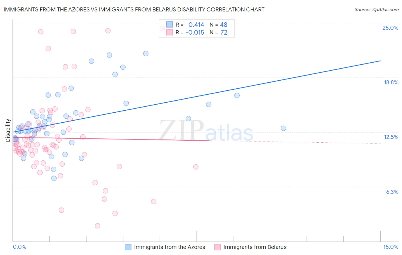 Immigrants from the Azores vs Immigrants from Belarus Disability