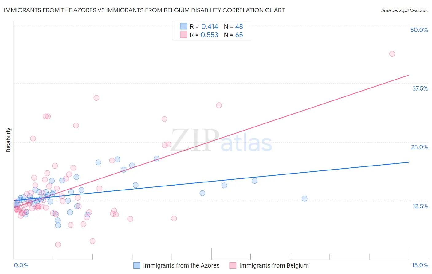 Immigrants from the Azores vs Immigrants from Belgium Disability