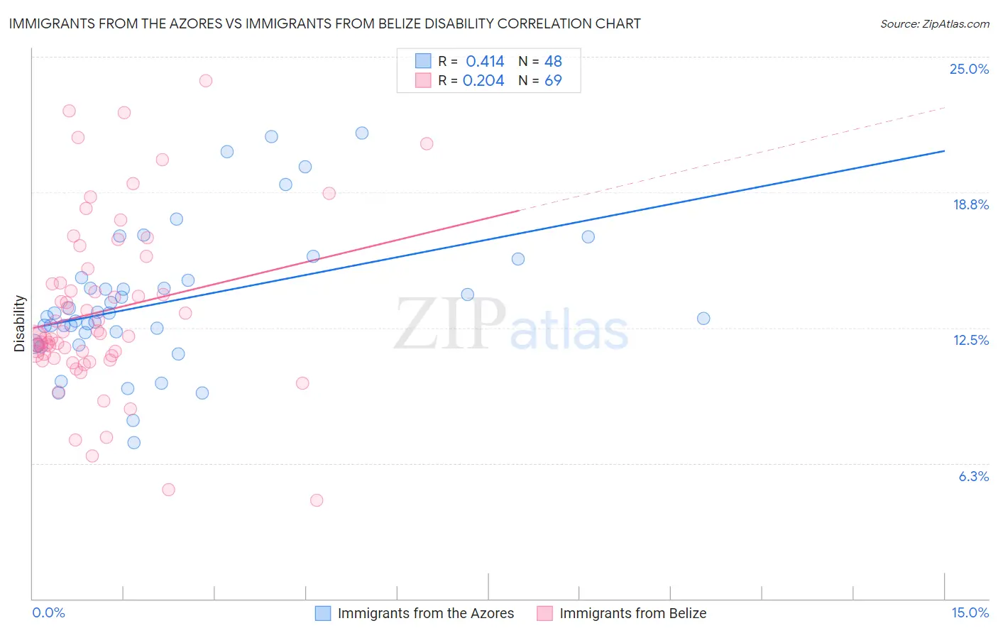 Immigrants from the Azores vs Immigrants from Belize Disability