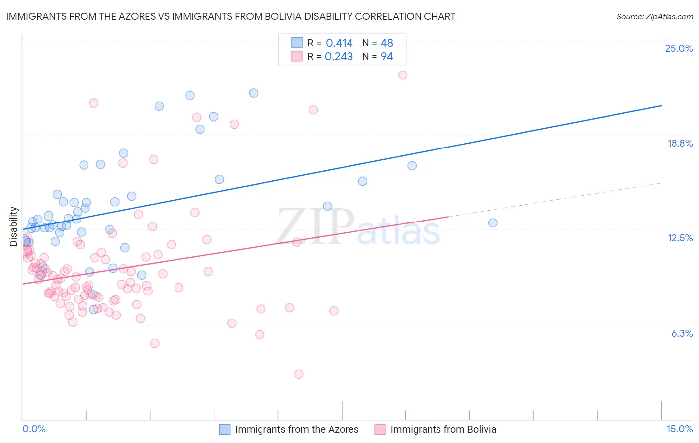 Immigrants from the Azores vs Immigrants from Bolivia Disability
