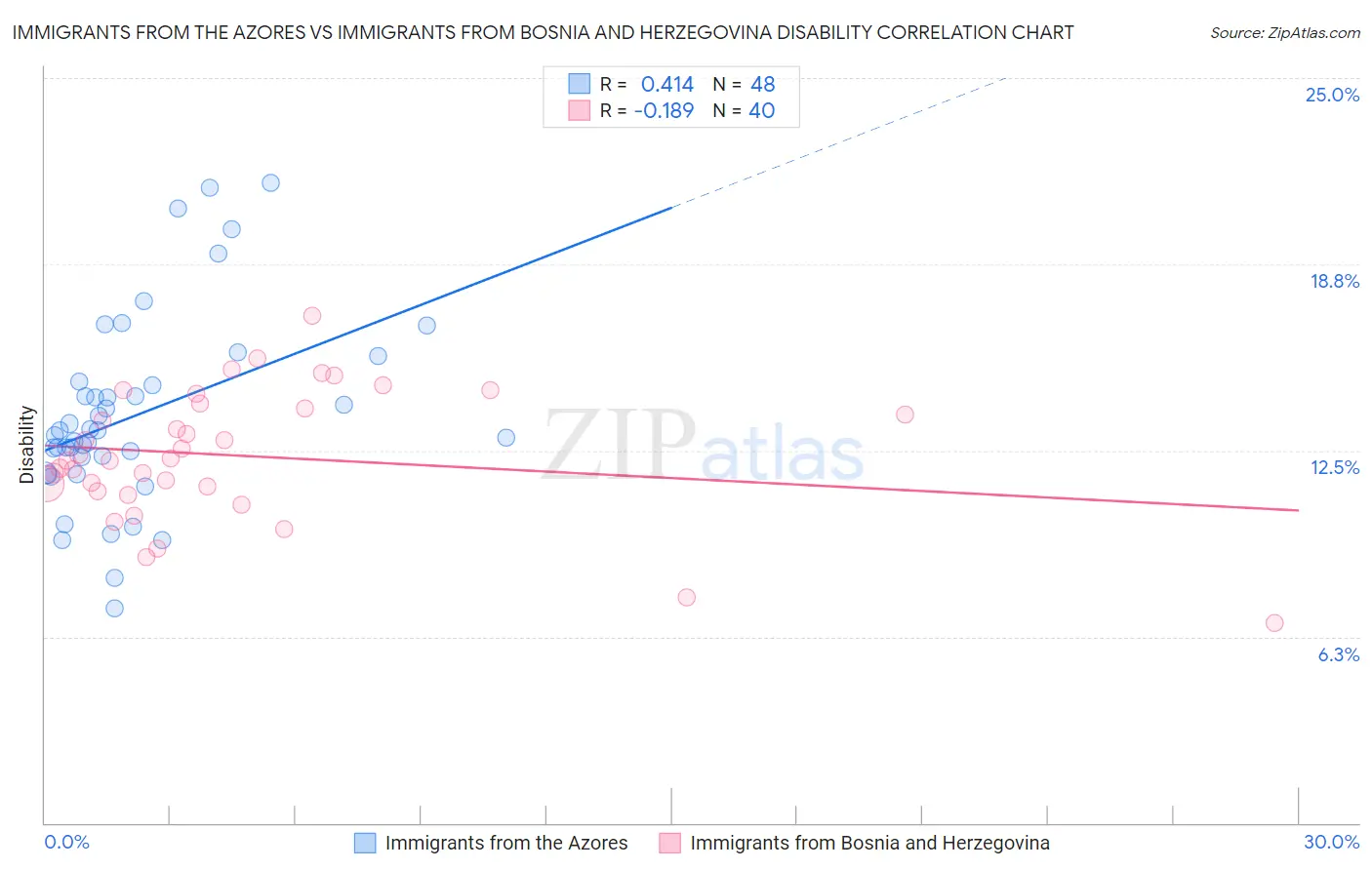 Immigrants from the Azores vs Immigrants from Bosnia and Herzegovina Disability