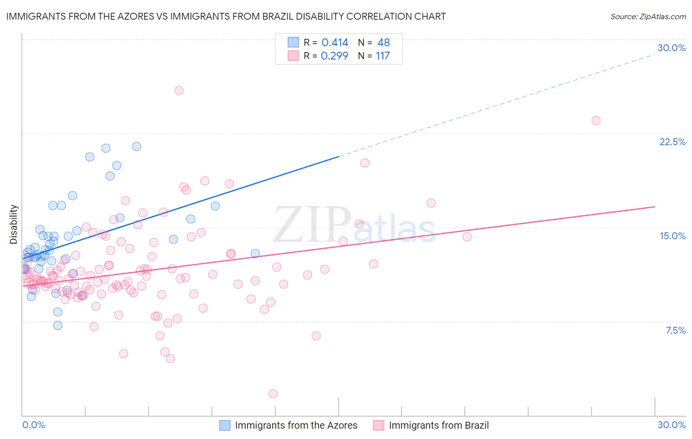 Immigrants from the Azores vs Immigrants from Brazil Disability