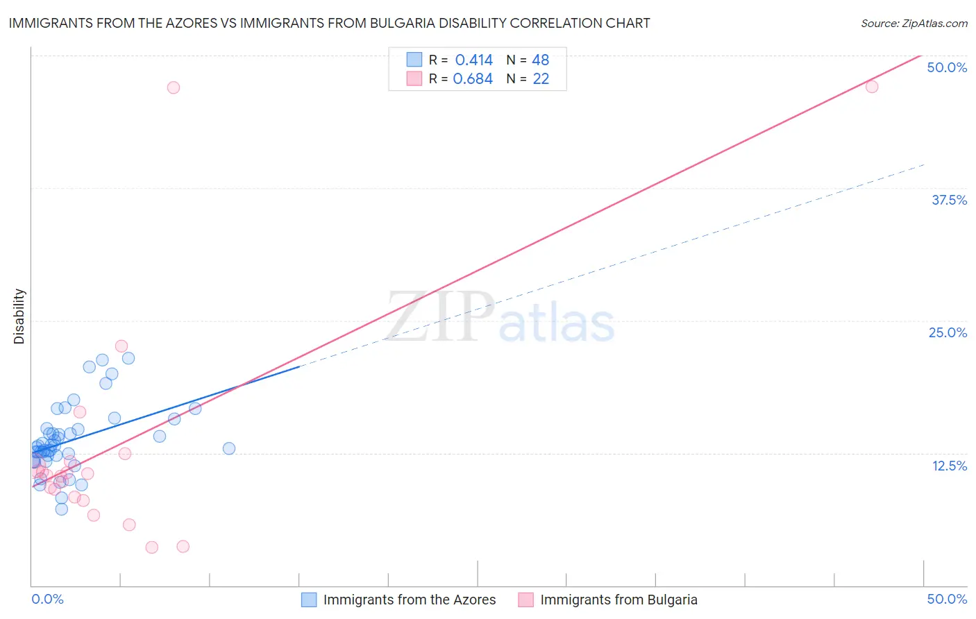 Immigrants from the Azores vs Immigrants from Bulgaria Disability