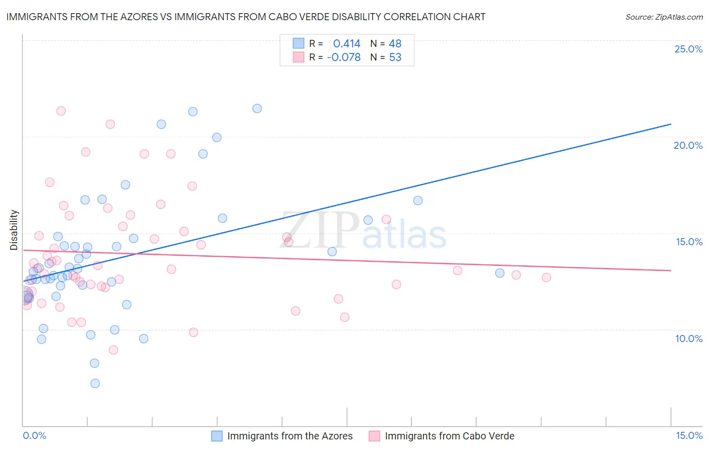 Immigrants from the Azores vs Immigrants from Cabo Verde Disability