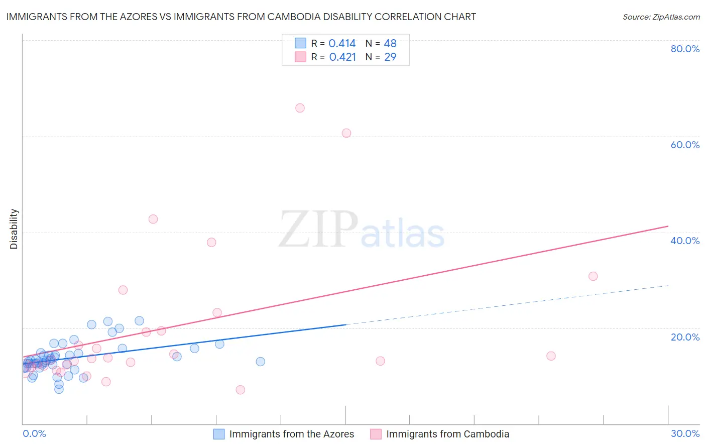 Immigrants from the Azores vs Immigrants from Cambodia Disability