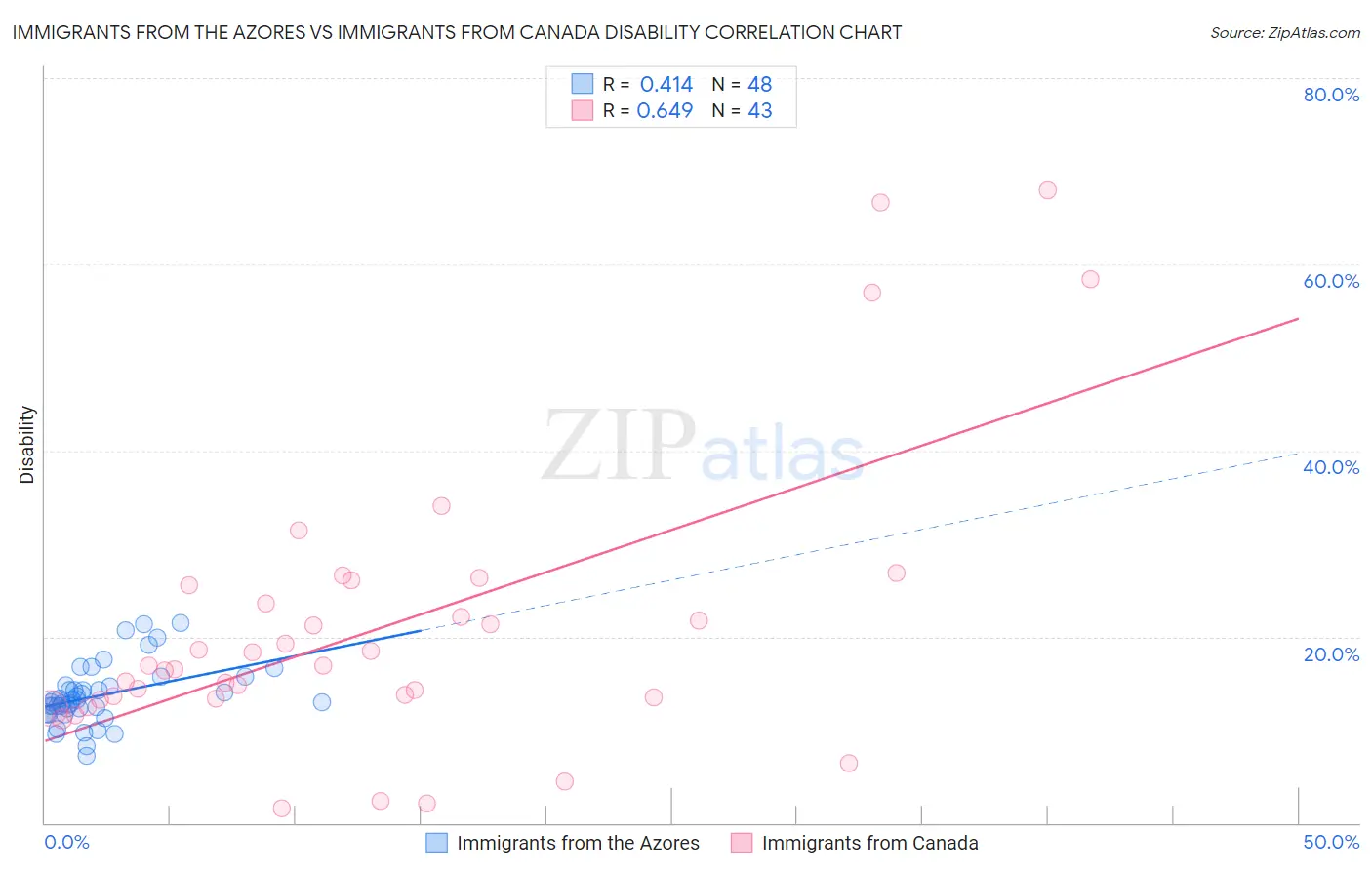 Immigrants from the Azores vs Immigrants from Canada Disability