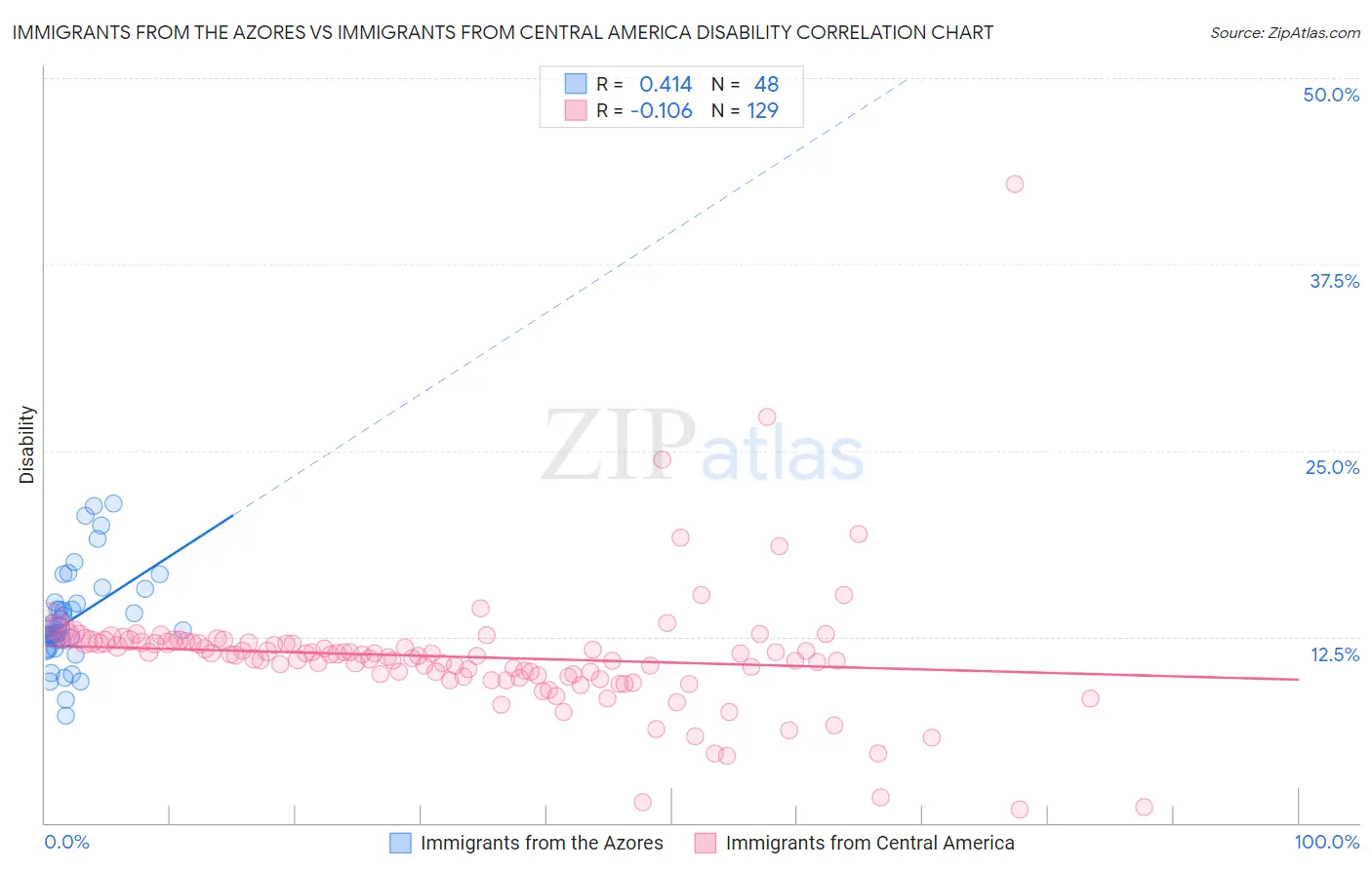Immigrants from the Azores vs Immigrants from Central America Disability