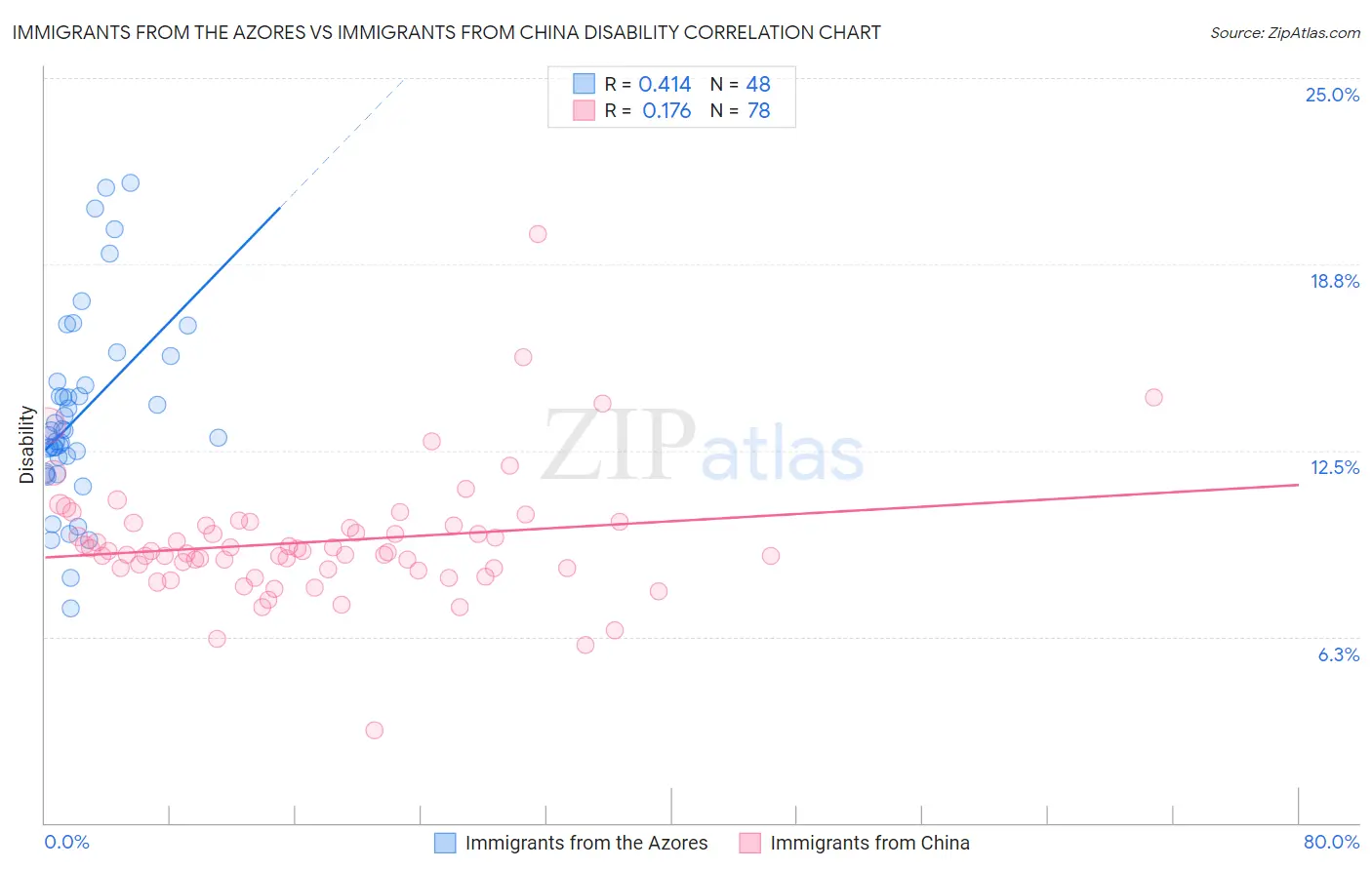 Immigrants from the Azores vs Immigrants from China Disability
