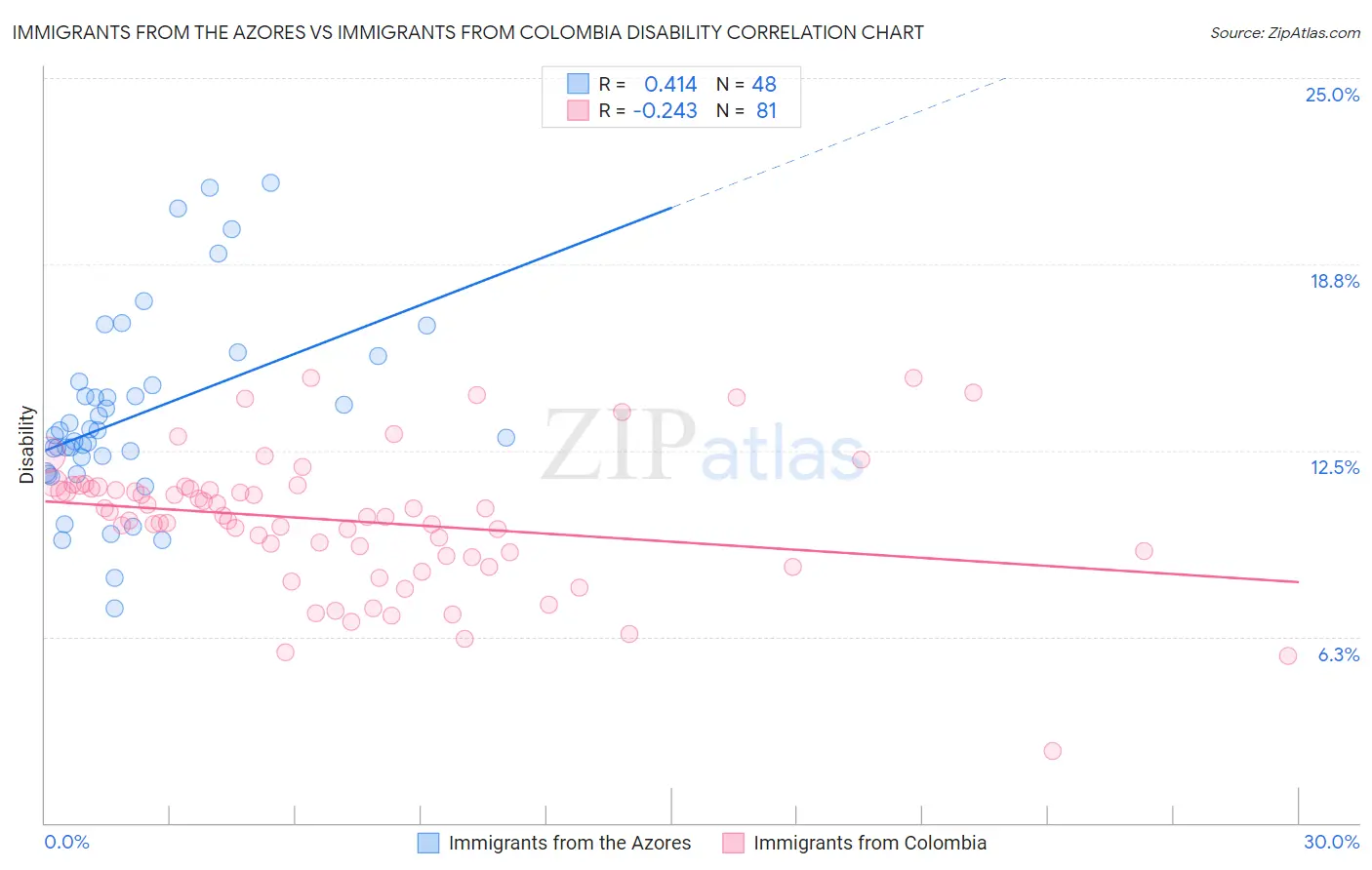 Immigrants from the Azores vs Immigrants from Colombia Disability