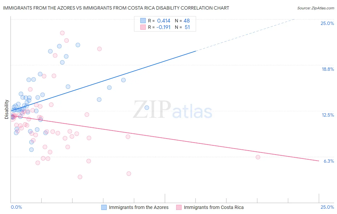 Immigrants from the Azores vs Immigrants from Costa Rica Disability