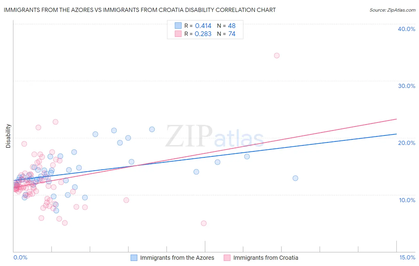 Immigrants from the Azores vs Immigrants from Croatia Disability