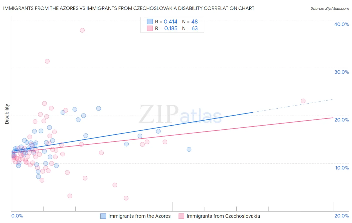 Immigrants from the Azores vs Immigrants from Czechoslovakia Disability