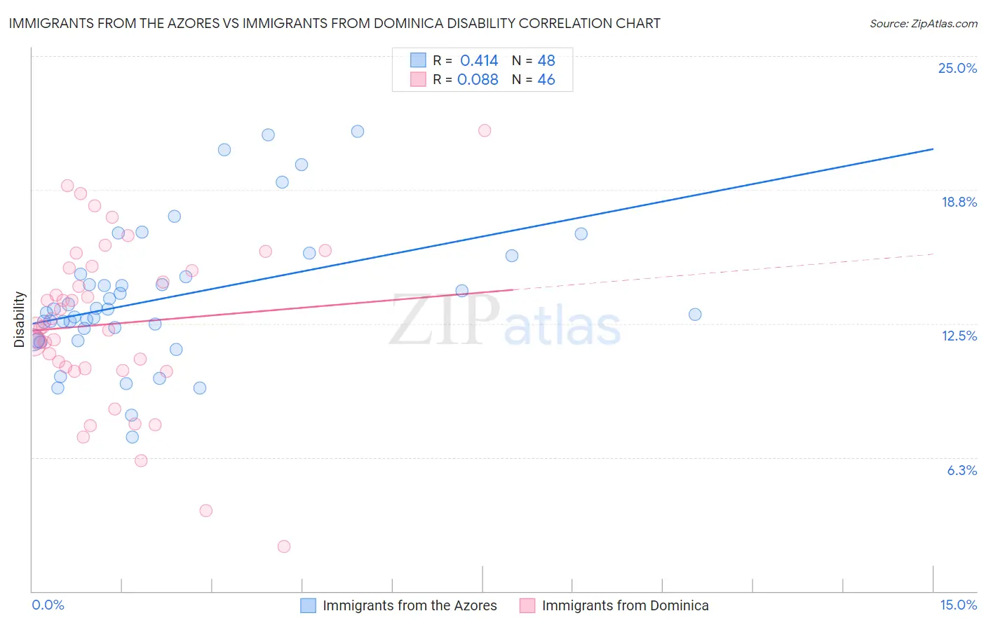 Immigrants from the Azores vs Immigrants from Dominica Disability