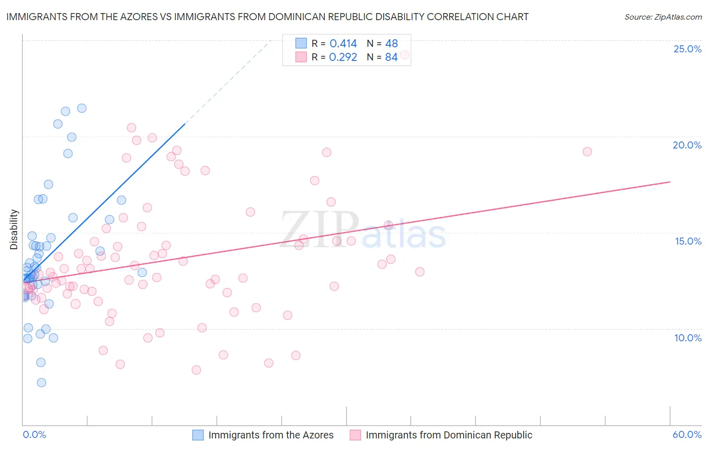 Immigrants from the Azores vs Immigrants from Dominican Republic Disability