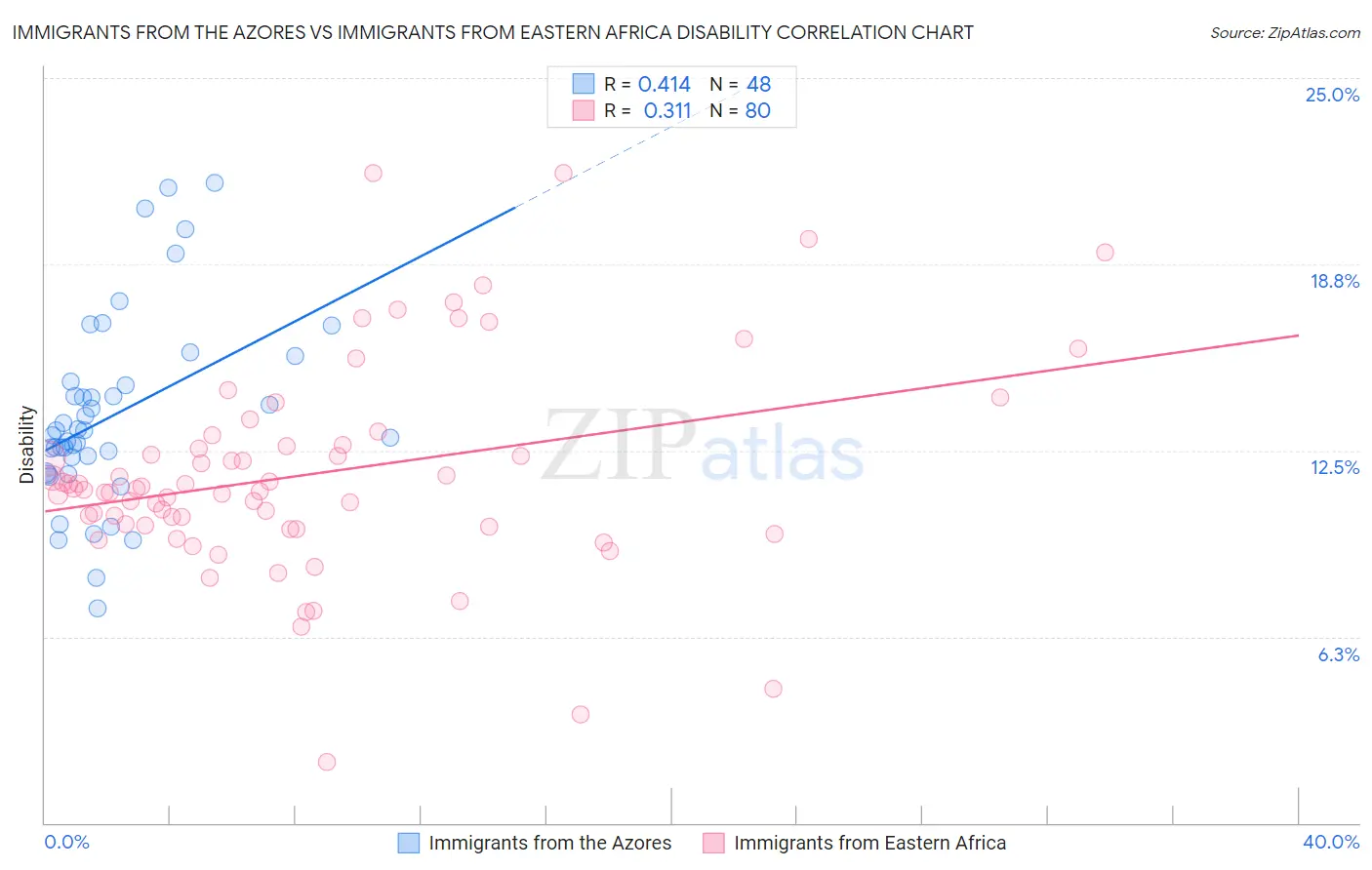 Immigrants from the Azores vs Immigrants from Eastern Africa Disability