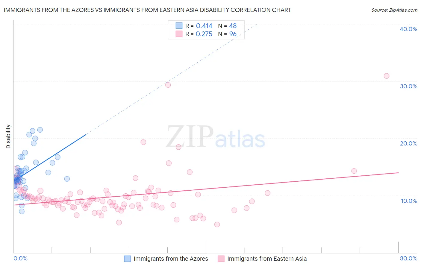 Immigrants from the Azores vs Immigrants from Eastern Asia Disability