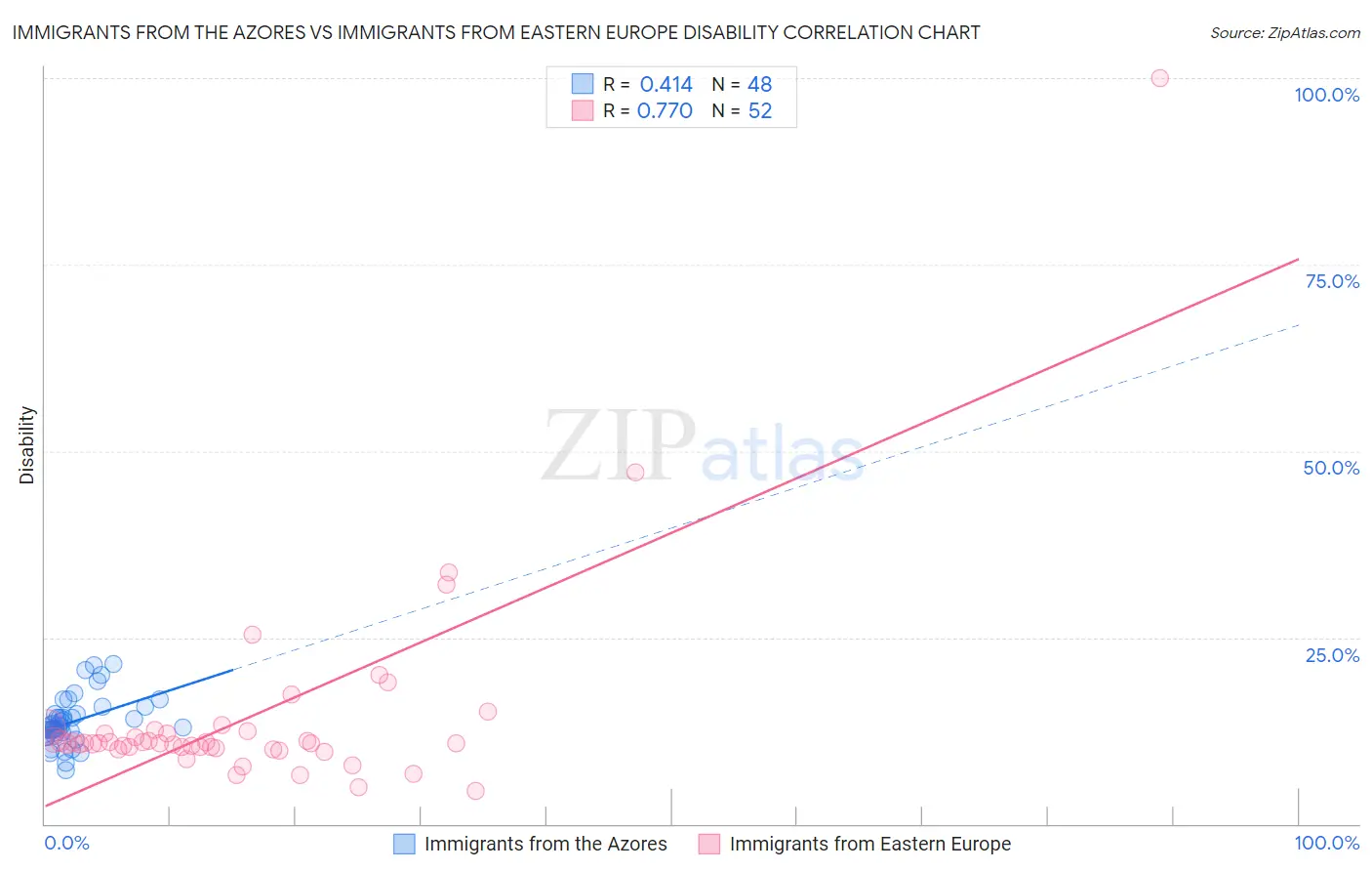 Immigrants from the Azores vs Immigrants from Eastern Europe Disability