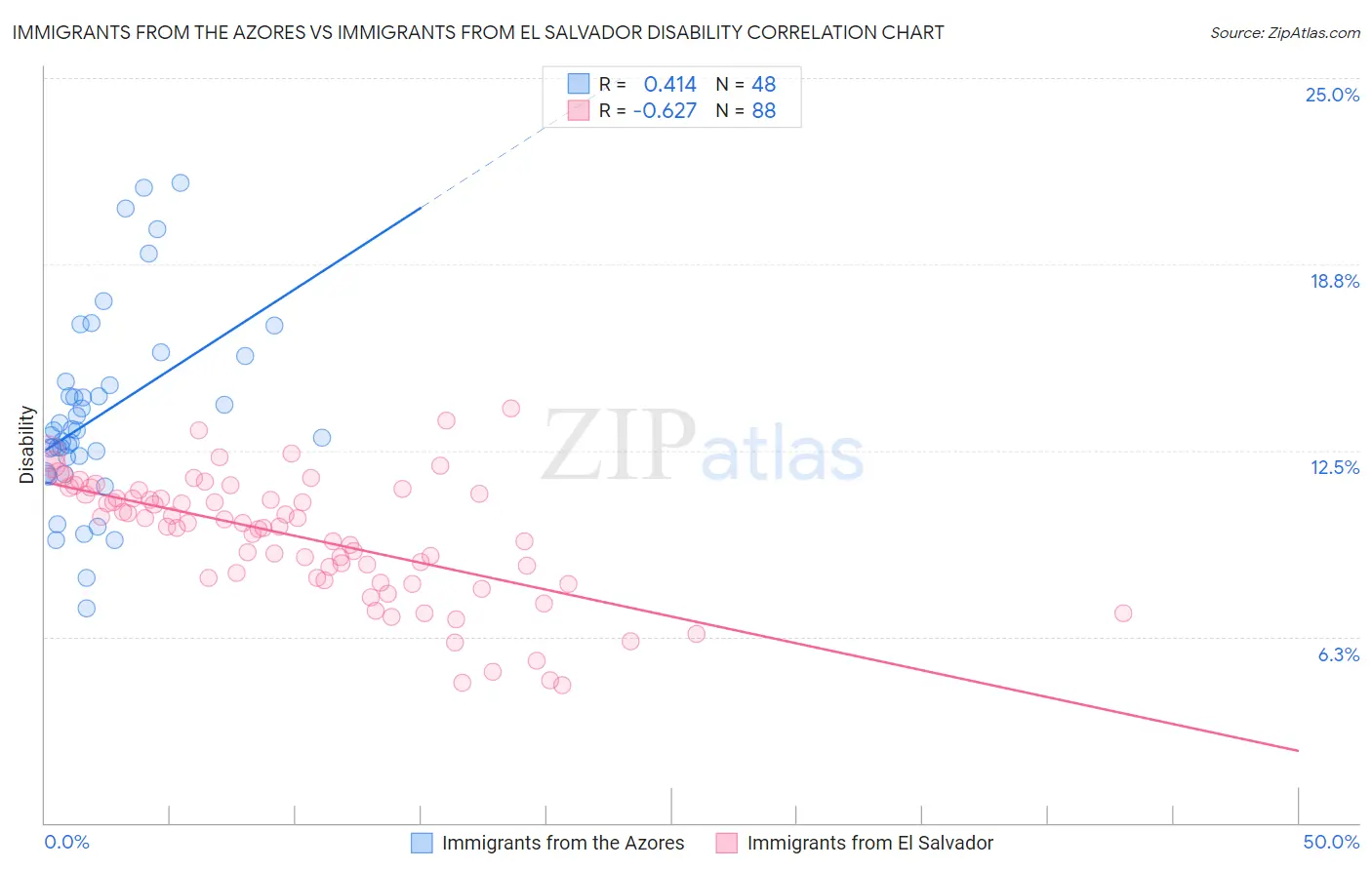 Immigrants from the Azores vs Immigrants from El Salvador Disability