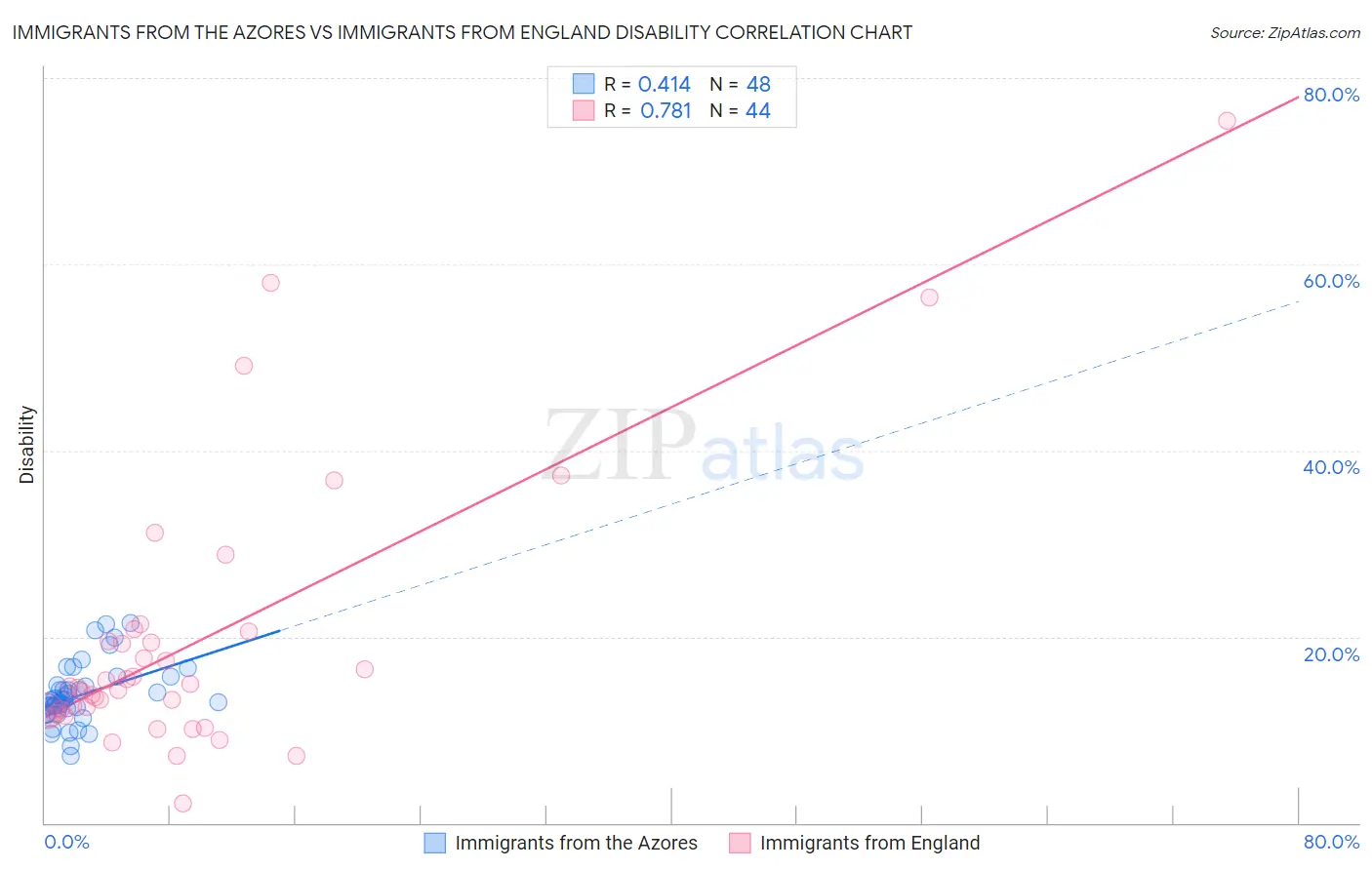Immigrants from the Azores vs Immigrants from England Disability