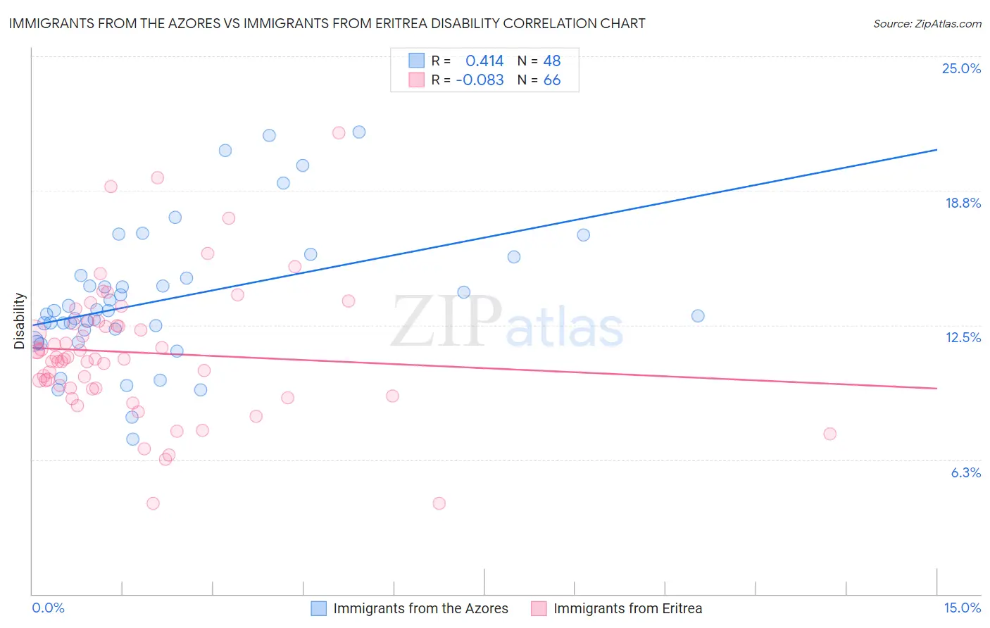Immigrants from the Azores vs Immigrants from Eritrea Disability