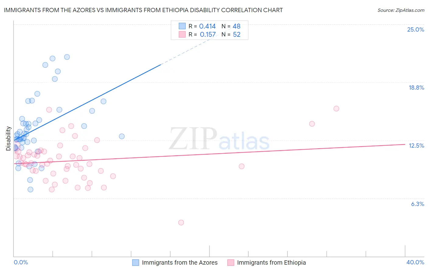 Immigrants from the Azores vs Immigrants from Ethiopia Disability