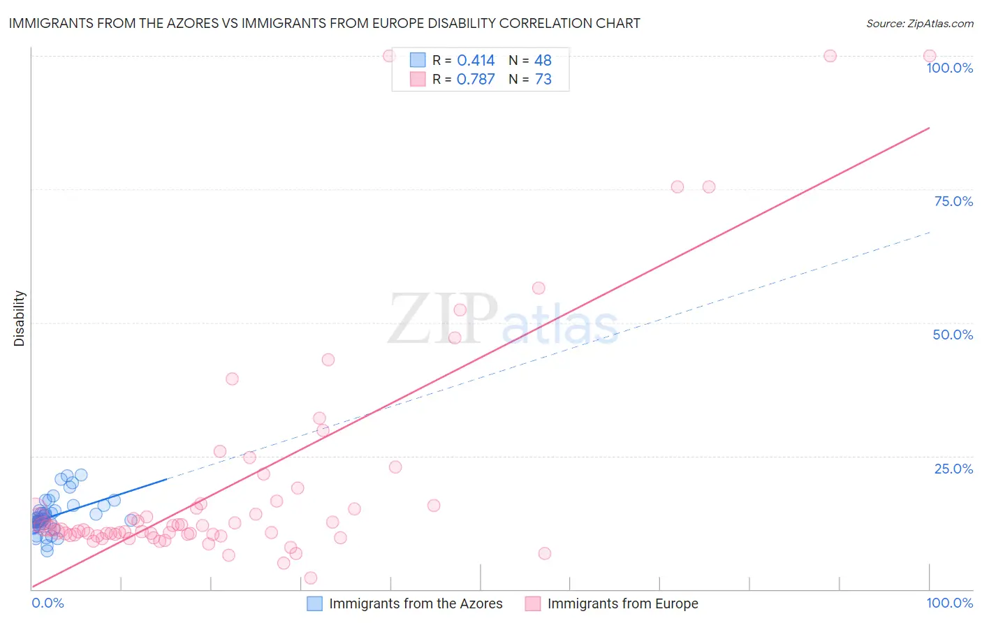 Immigrants from the Azores vs Immigrants from Europe Disability