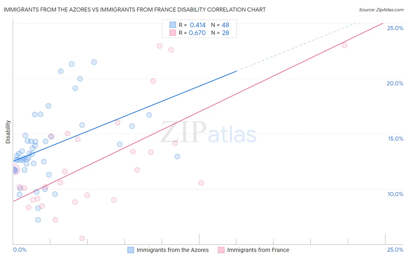 Immigrants from the Azores vs Immigrants from France Disability