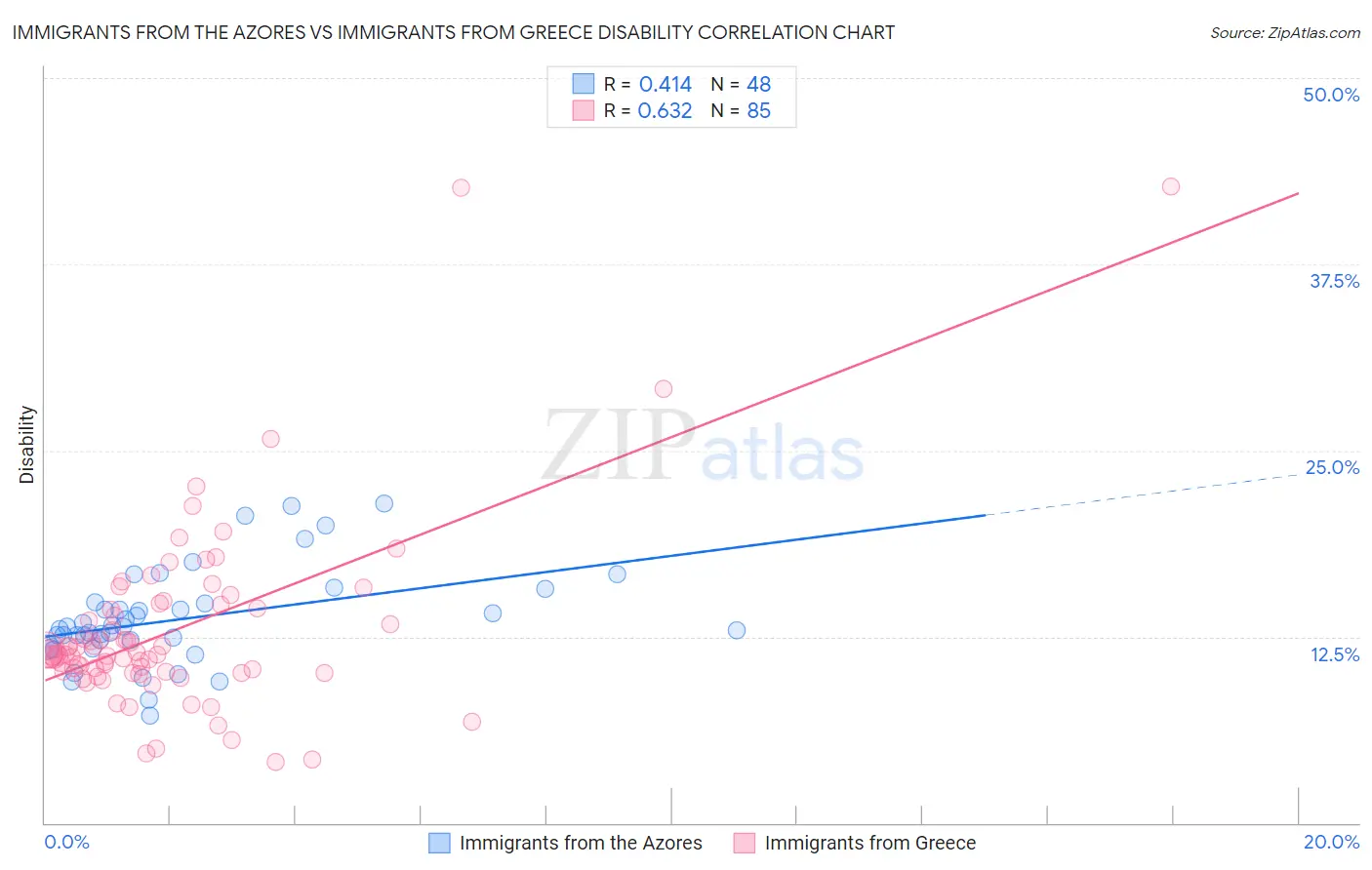 Immigrants from the Azores vs Immigrants from Greece Disability