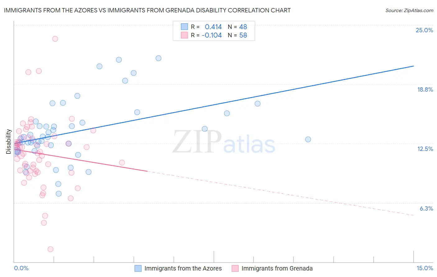 Immigrants from the Azores vs Immigrants from Grenada Disability