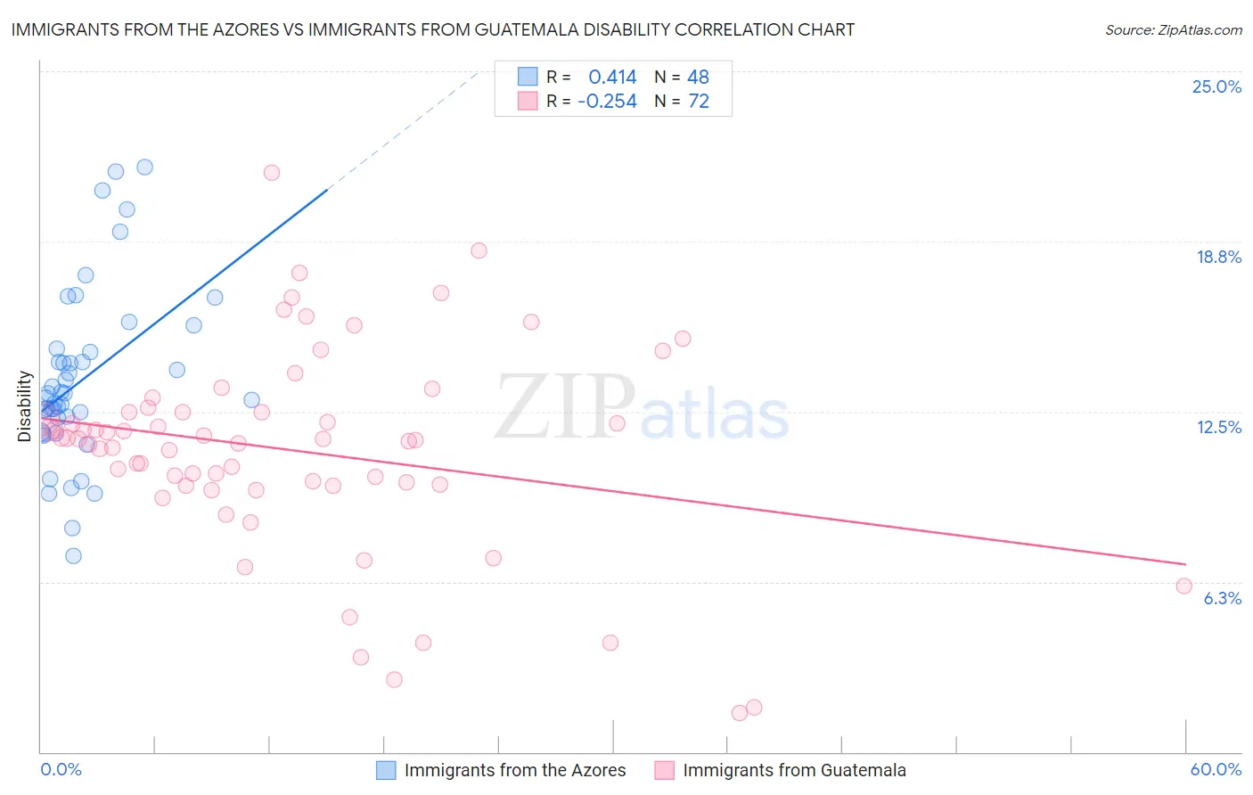 Immigrants from the Azores vs Immigrants from Guatemala Disability