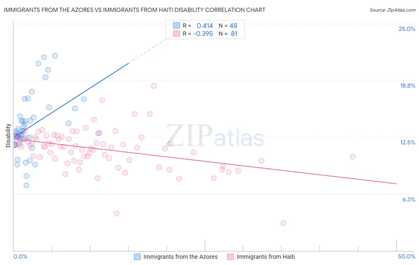 Immigrants from the Azores vs Immigrants from Haiti Disability