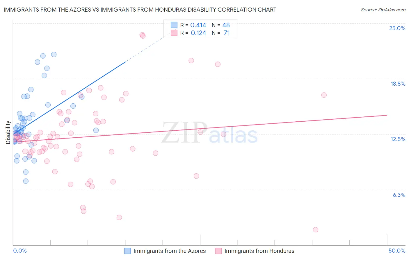 Immigrants from the Azores vs Immigrants from Honduras Disability